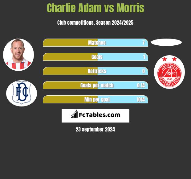 Charlie Adam vs Morris h2h player stats