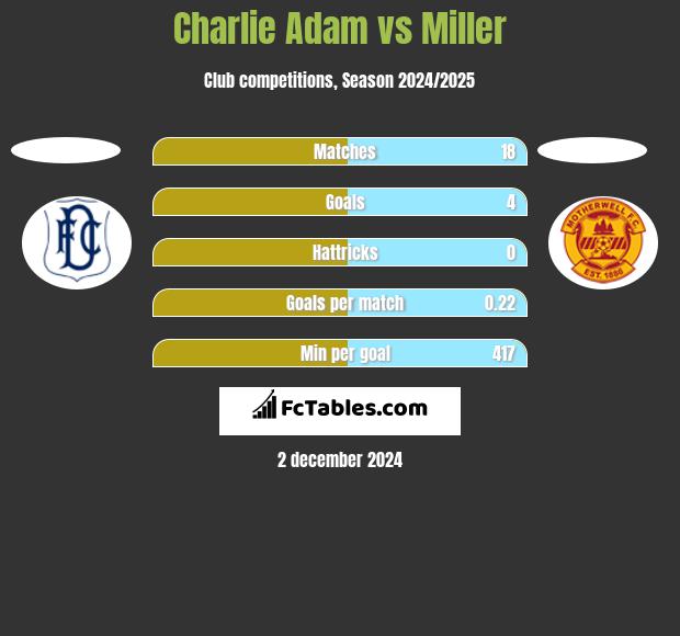 Charlie Adam vs Miller h2h player stats