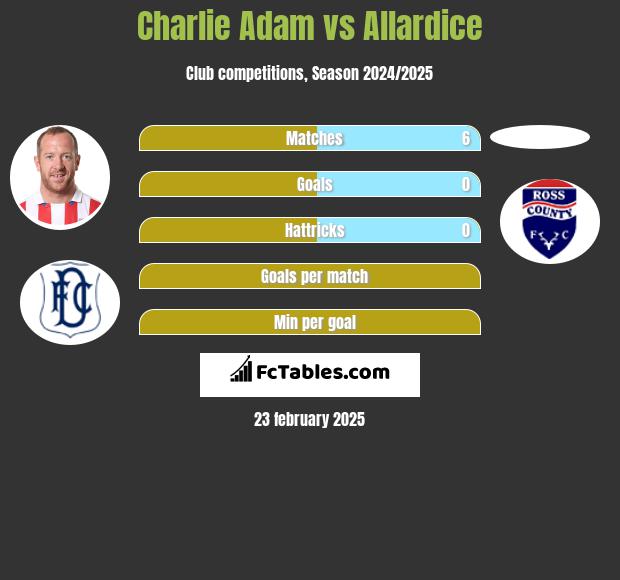 Charlie Adam vs Allardice h2h player stats