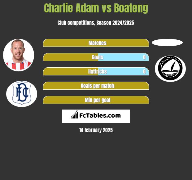 Charlie Adam vs Boateng h2h player stats