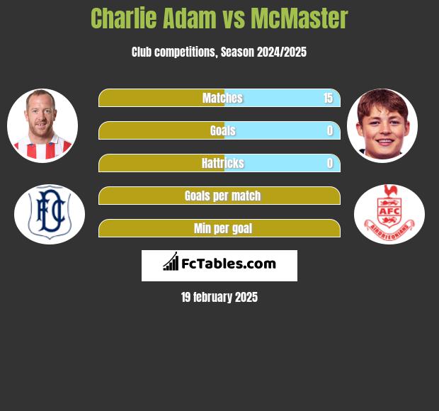 Charlie Adam vs McMaster h2h player stats