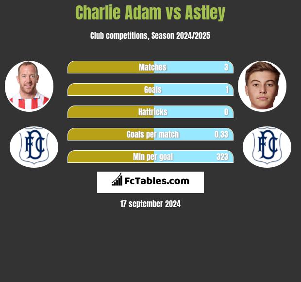 Charlie Adam vs Astley h2h player stats