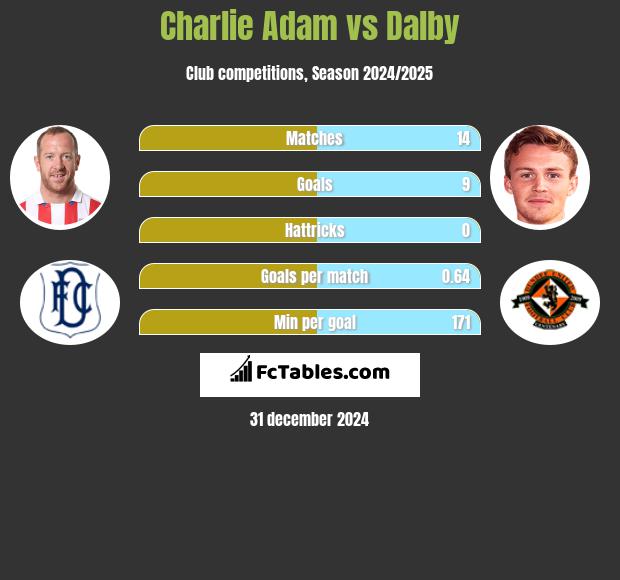 Charlie Adam vs Dalby h2h player stats