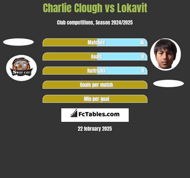 Charlie Clough vs Lokavit h2h player stats