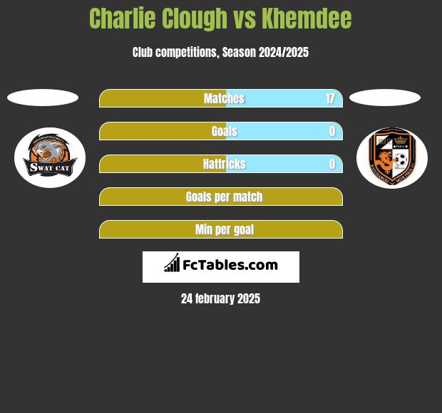 Charlie Clough vs Khemdee h2h player stats