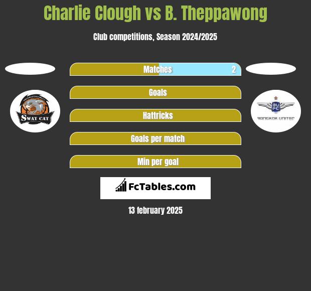 Charlie Clough vs B. Theppawong h2h player stats