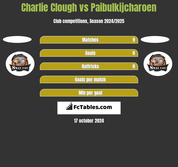 Charlie Clough vs Paibulkijcharoen h2h player stats