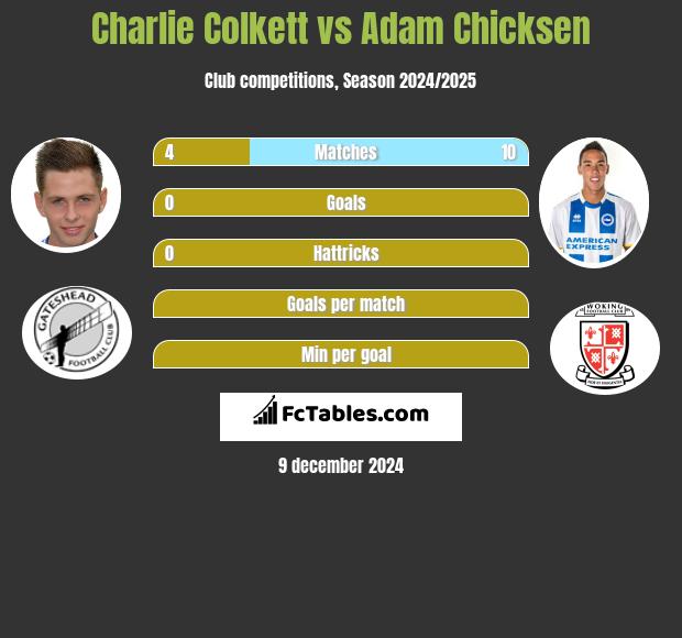 Charlie Colkett vs Adam Chicksen h2h player stats