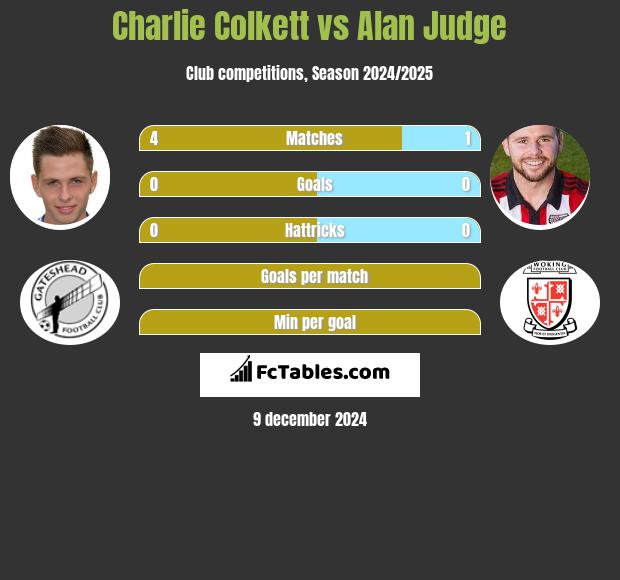 Charlie Colkett vs Alan Judge h2h player stats