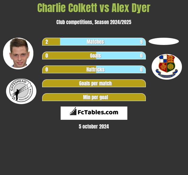 Charlie Colkett vs Alex Dyer h2h player stats