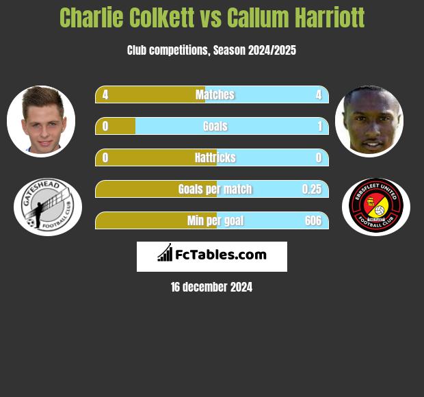 Charlie Colkett vs Callum Harriott h2h player stats