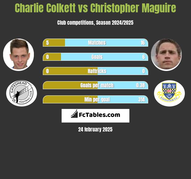 Charlie Colkett vs Christopher Maguire h2h player stats