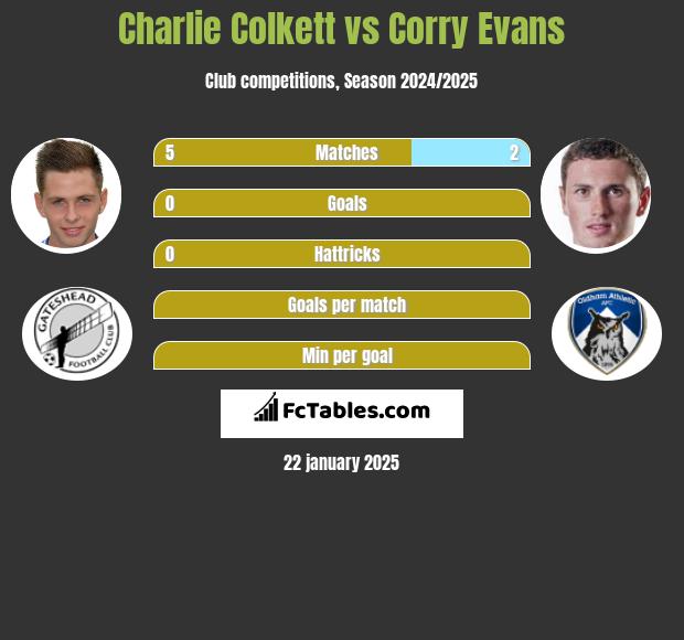 Charlie Colkett vs Corry Evans h2h player stats