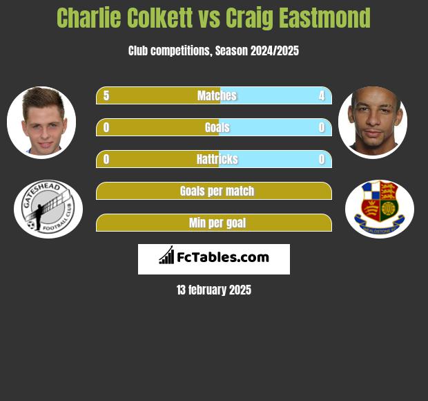 Charlie Colkett vs Craig Eastmond h2h player stats