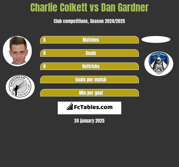 Charlie Colkett vs Dan Gardner h2h player stats