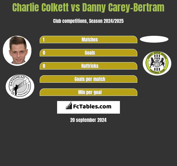 Charlie Colkett vs Danny Carey-Bertram h2h player stats