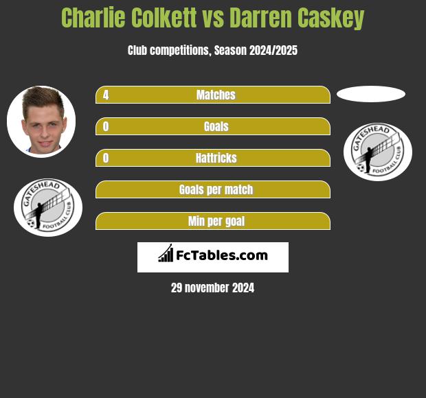 Charlie Colkett vs Darren Caskey h2h player stats