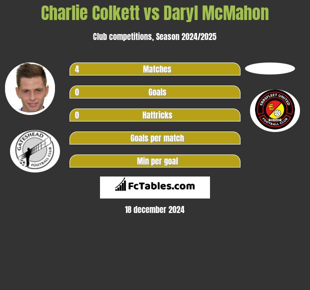 Charlie Colkett vs Daryl McMahon h2h player stats