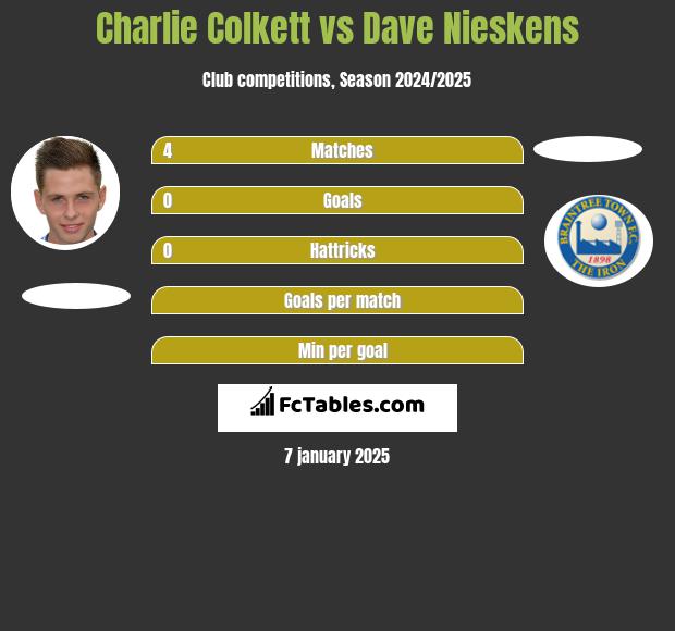 Charlie Colkett vs Dave Nieskens h2h player stats