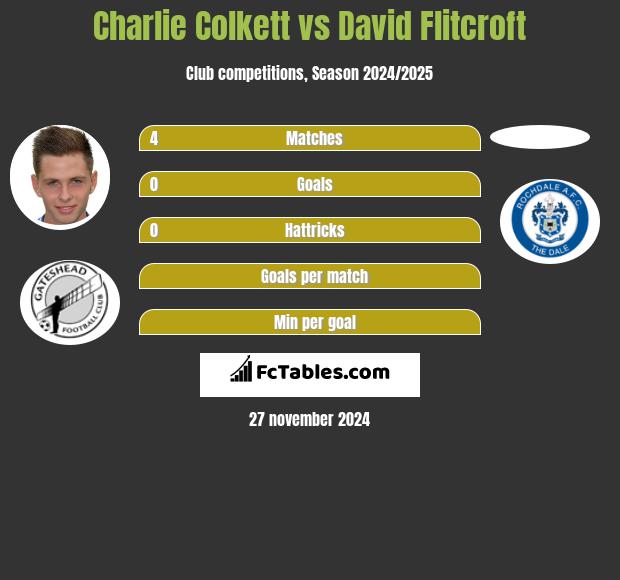 Charlie Colkett vs David Flitcroft h2h player stats