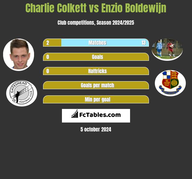 Charlie Colkett vs Enzio Boldewijn h2h player stats