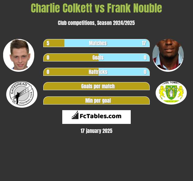 Charlie Colkett vs Frank Nouble h2h player stats