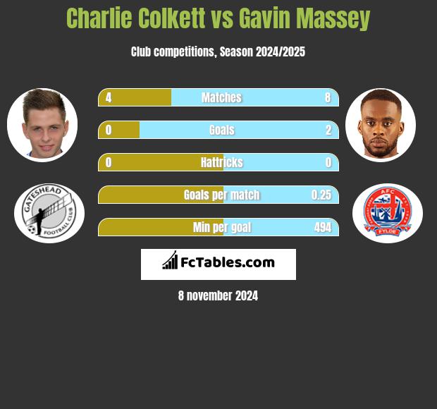 Charlie Colkett vs Gavin Massey h2h player stats