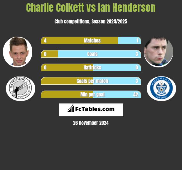 Charlie Colkett vs Ian Henderson h2h player stats