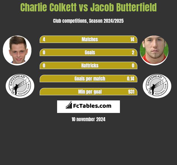 Charlie Colkett vs Jacob Butterfield h2h player stats