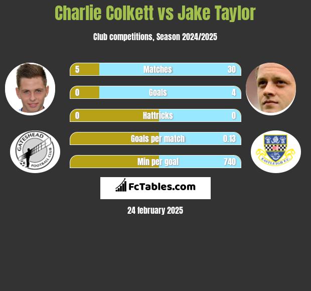 Charlie Colkett vs Jake Taylor h2h player stats