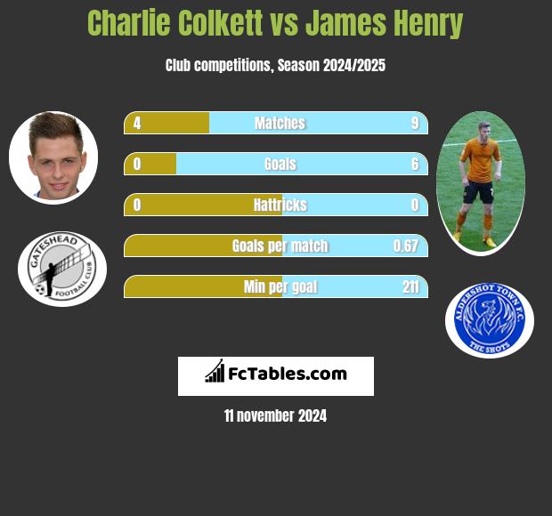 Charlie Colkett vs James Henry h2h player stats