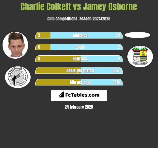 Charlie Colkett vs Jamey Osborne h2h player stats