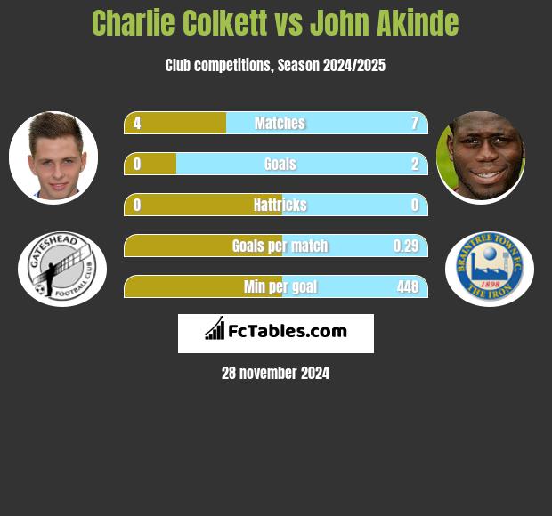 Charlie Colkett vs John Akinde h2h player stats