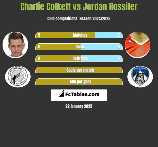 Charlie Colkett vs Jordan Rossiter h2h player stats