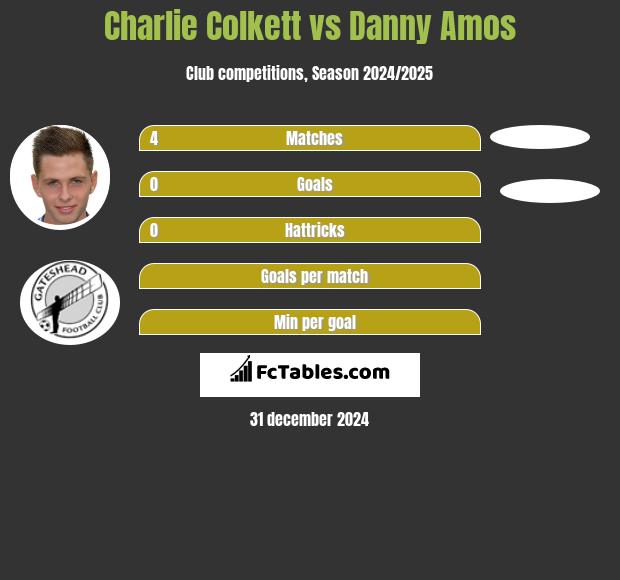 Charlie Colkett vs Danny Amos h2h player stats