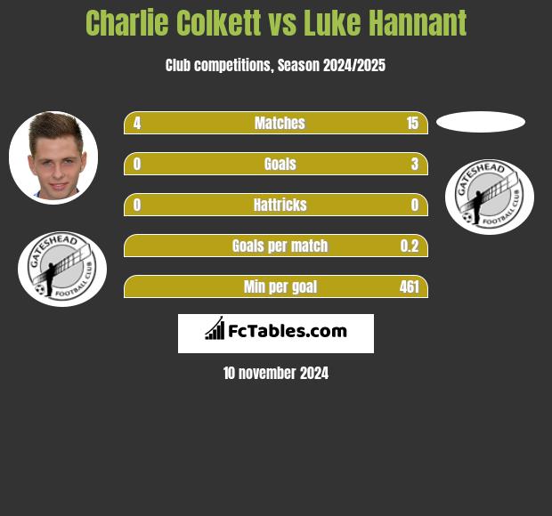 Charlie Colkett vs Luke Hannant h2h player stats