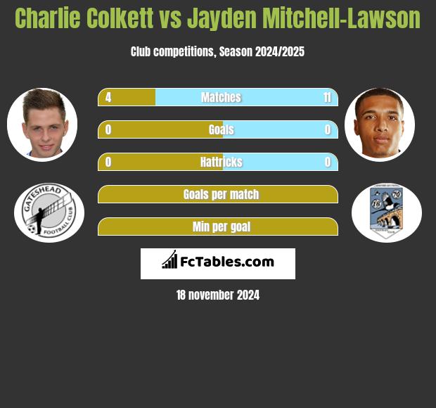 Charlie Colkett vs Jayden Mitchell-Lawson h2h player stats