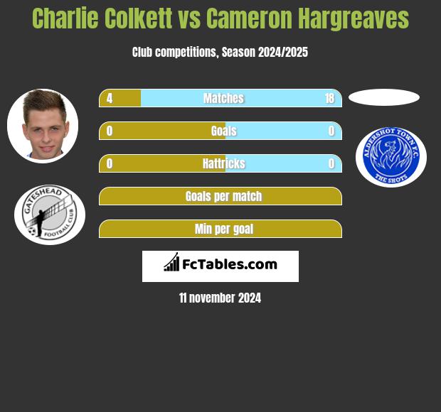 Charlie Colkett vs Cameron Hargreaves h2h player stats