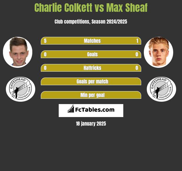 Charlie Colkett vs Max Sheaf h2h player stats