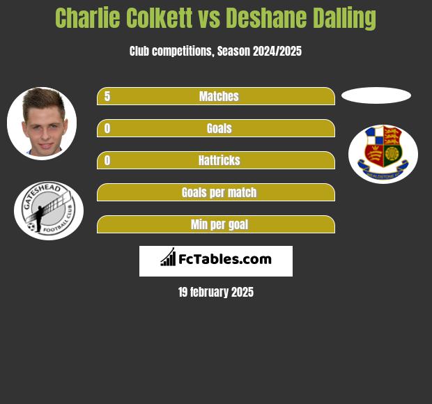 Charlie Colkett vs Deshane Dalling h2h player stats