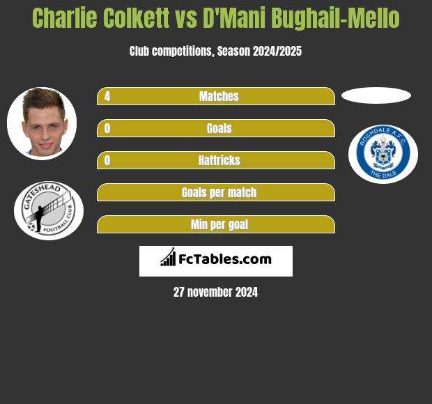 Charlie Colkett vs D'Mani Bughail-Mello h2h player stats