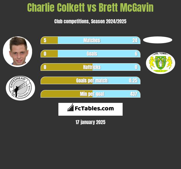 Charlie Colkett vs Brett McGavin h2h player stats