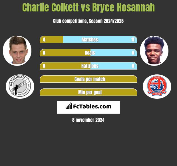 Charlie Colkett vs Bryce Hosannah h2h player stats