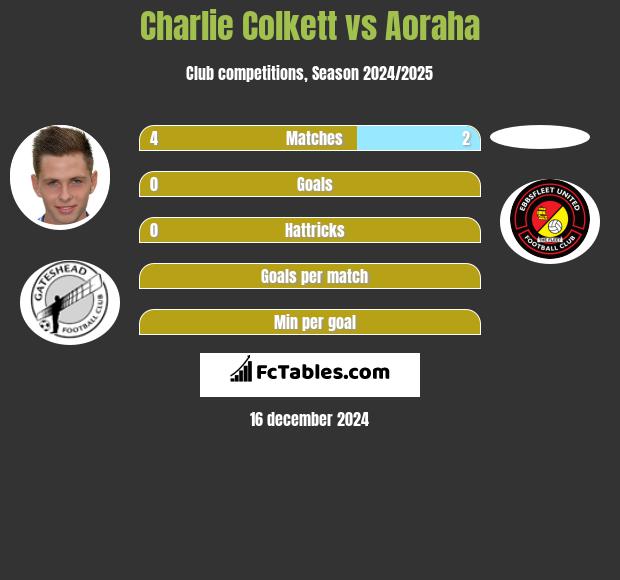 Charlie Colkett vs Aoraha h2h player stats