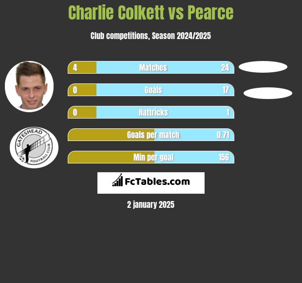 Charlie Colkett vs Pearce h2h player stats