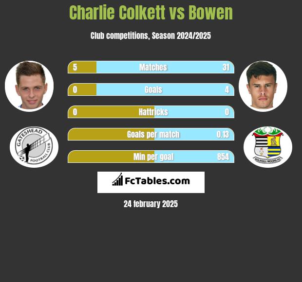 Charlie Colkett vs Bowen h2h player stats