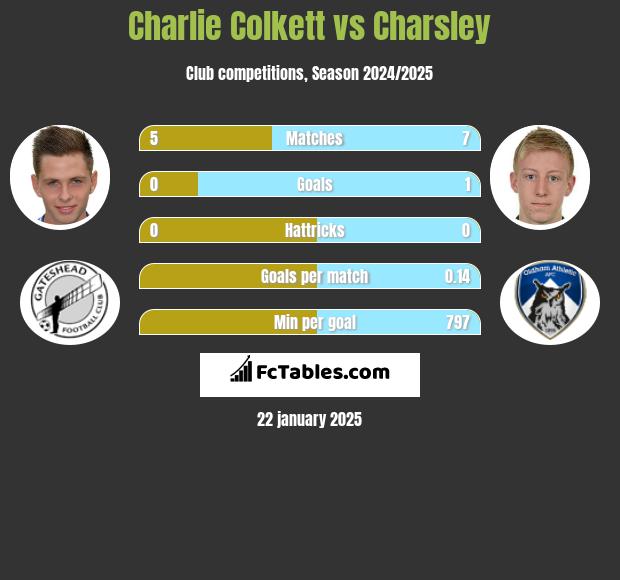 Charlie Colkett vs Charsley h2h player stats