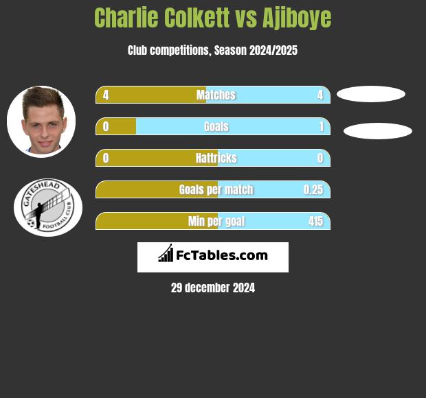 Charlie Colkett vs Ajiboye h2h player stats