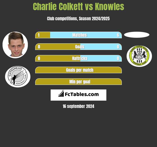 Charlie Colkett vs Knowles h2h player stats