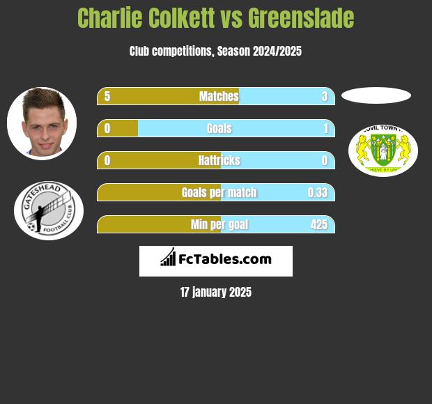 Charlie Colkett vs Greenslade h2h player stats